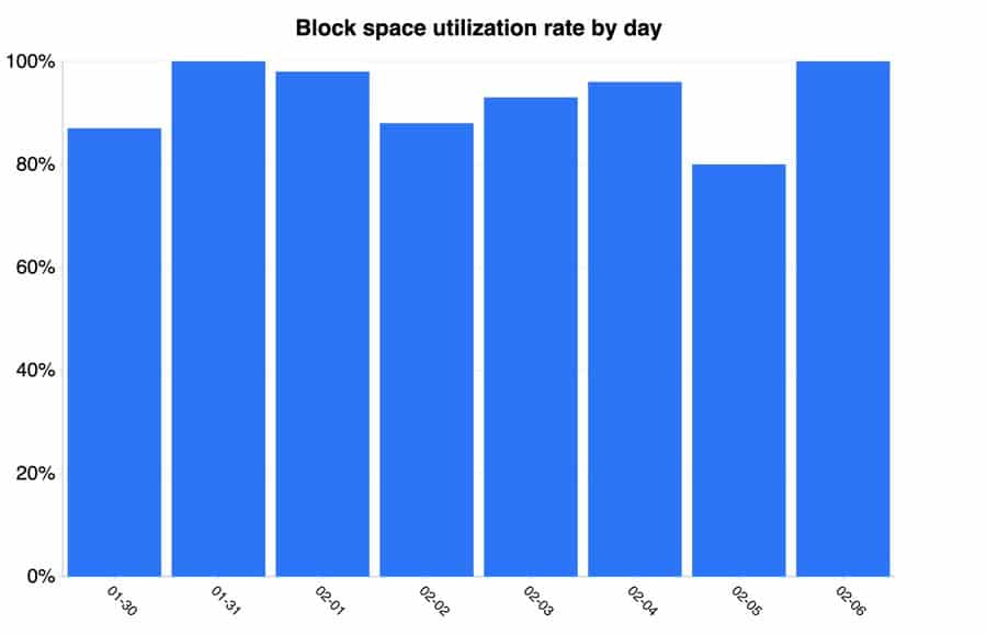 Uso de bloques en bitcoin.