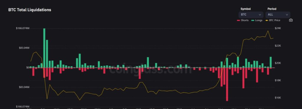 grafico contrasta el volumen en dólares de liquidaciones en el mercado de bitcoin para las posiciones en largo (barras verdes) y posiciones en corto (barras en rojo) en conjunto con el precio de la criptomoneda (linea amarilla) entre noviembre del 2022 y enero del 2023