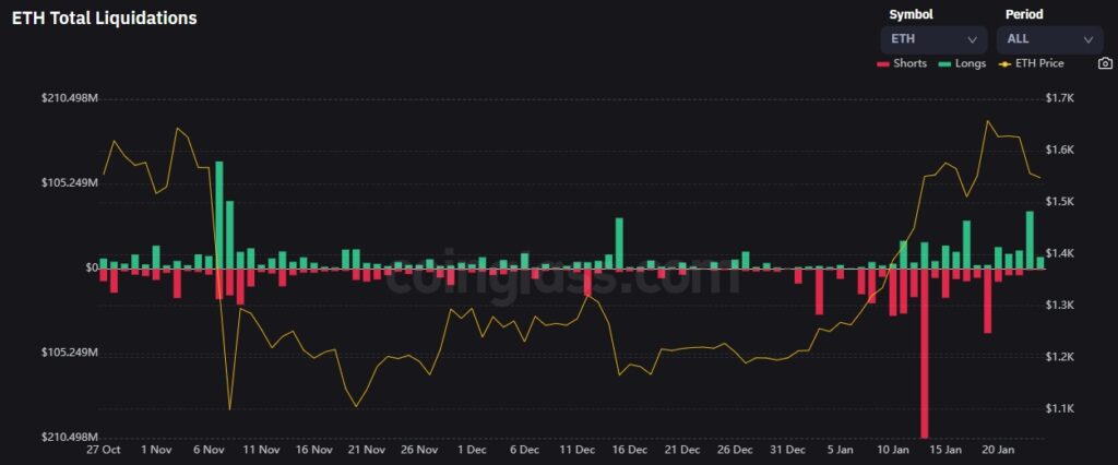 grafico contrasta el volumen en dólares de liquidaciones en el mercado de Ethereum para las posiciones en largo (barras verdes) y posiciones en corto (barras en rojo) en conjunto con el precio de la criptomoneda (linea amarilla) entre octubre del 2022 y enero del 2023