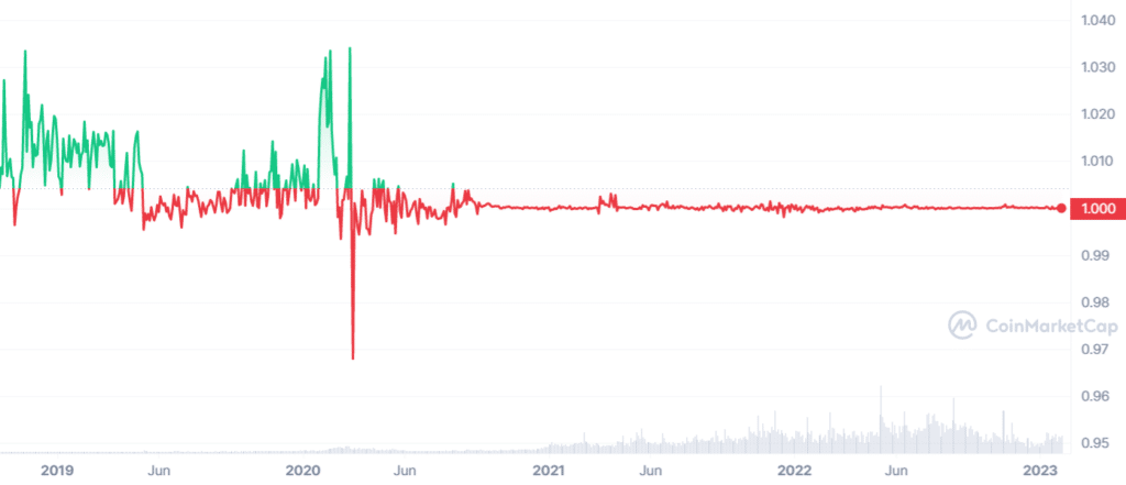 Valor de la stablecoin USDC.