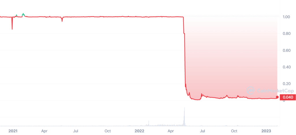 Valor de la stablecoin UST.