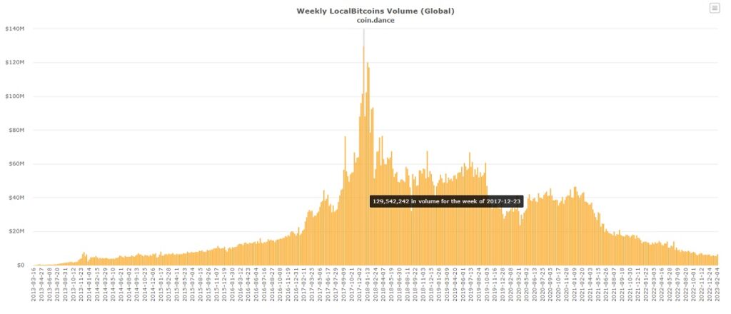 grafico muestra disminución progresiva en el volumen de comercio semanal en localbitcoins desde 2018 hasta el 8 de febrero del 2023