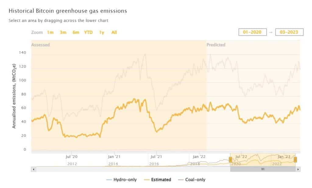 grafico muestra desaceleración en las emisiones producidas por la minería de bitcoin durante 2021