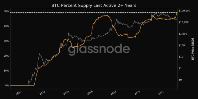 porcentaje de suministro de BTC