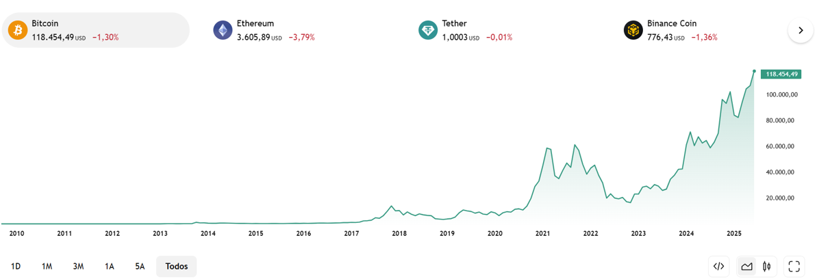 Bitcoin price graph in green.