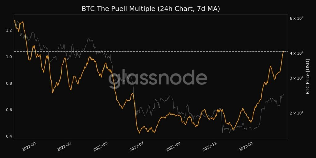 Grafico de Glassnode con precio de BTC