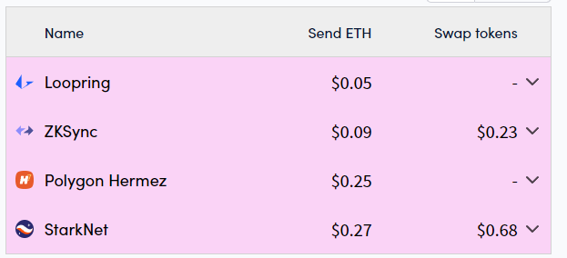 Comisiones en Ethereum