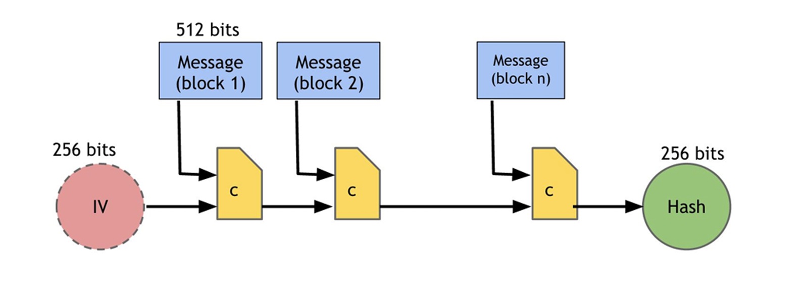 Diagrama de bloques de la función hash SHA-256 .