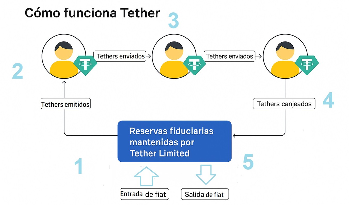 Diagrama del funcionamiento de Tether.
