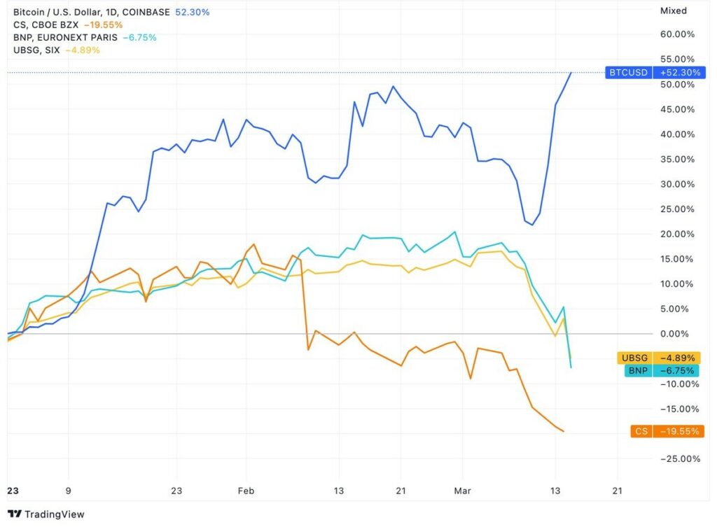 Acciones de bancos de EE. UU. y Europa y precio de bitcoin.