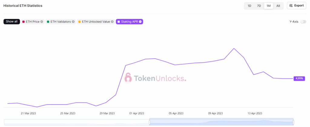 APR del staking de ethereum.