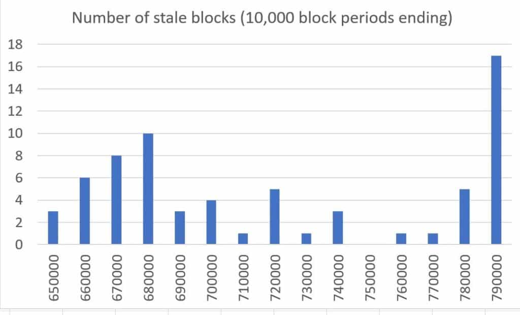 grafico muestra aumento en la cantidad de bloques huerfanos en bitcoin en periodos de 10.000 bloques