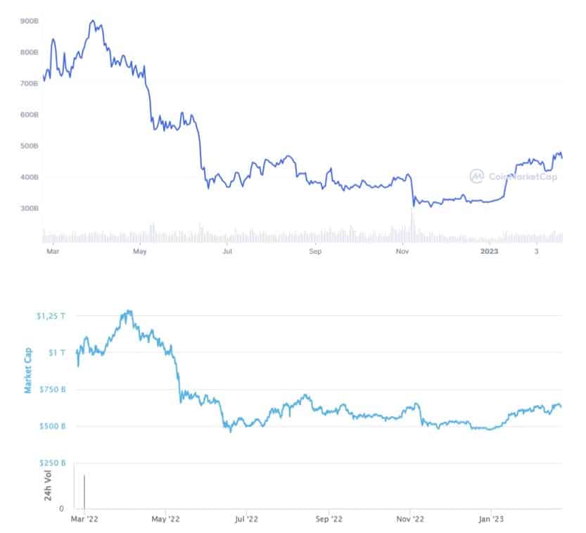 graficos muestran disminución en la capitalizacion de mercado de bitcoin y altcoins durante el 2022