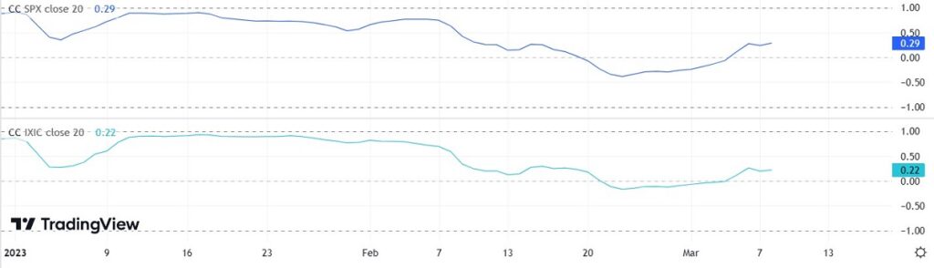 grafico compara la correlación de pearson entre bitcoin y nasdaq composite y bitcoin con SP&500 entre enero y marzo del 2023, evidenciandose un aumento en ambas correlaciones durante las primeras semanas de marzo