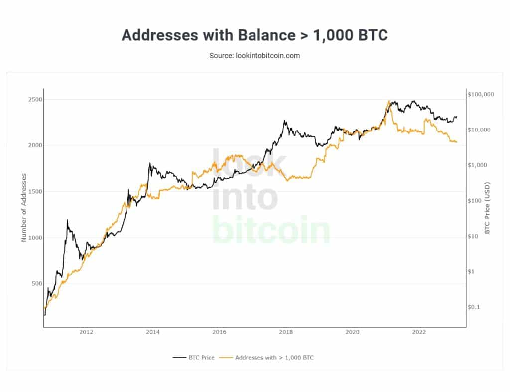 grafico muesta aumento en la cantidad de direcciones manteniendo más de 1 BTC entre 2012 y 2023