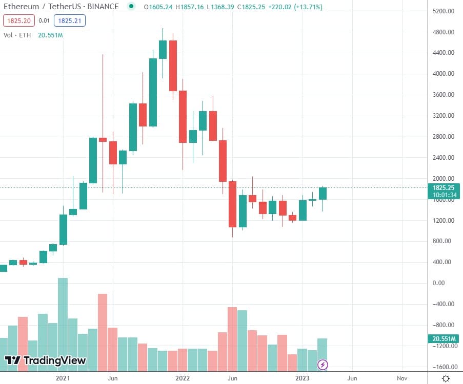 grafico muestra aumento en el precio de ethereum en paridad con el dolar en los primeros meses del 2023