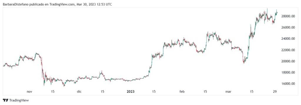 grafico del precio de bitcoin muestra aumento desde nivel de los usd 15.000 alcanzado en noviembre del 2022 hasta precio de 28.000 alcanzado en marzo del 2023