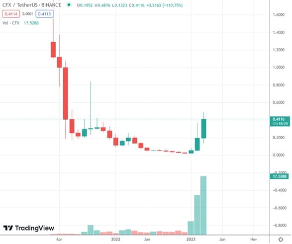 grafico muestra aumento en el precio de la criptomoneda CFX durante los primeros meses del 2023