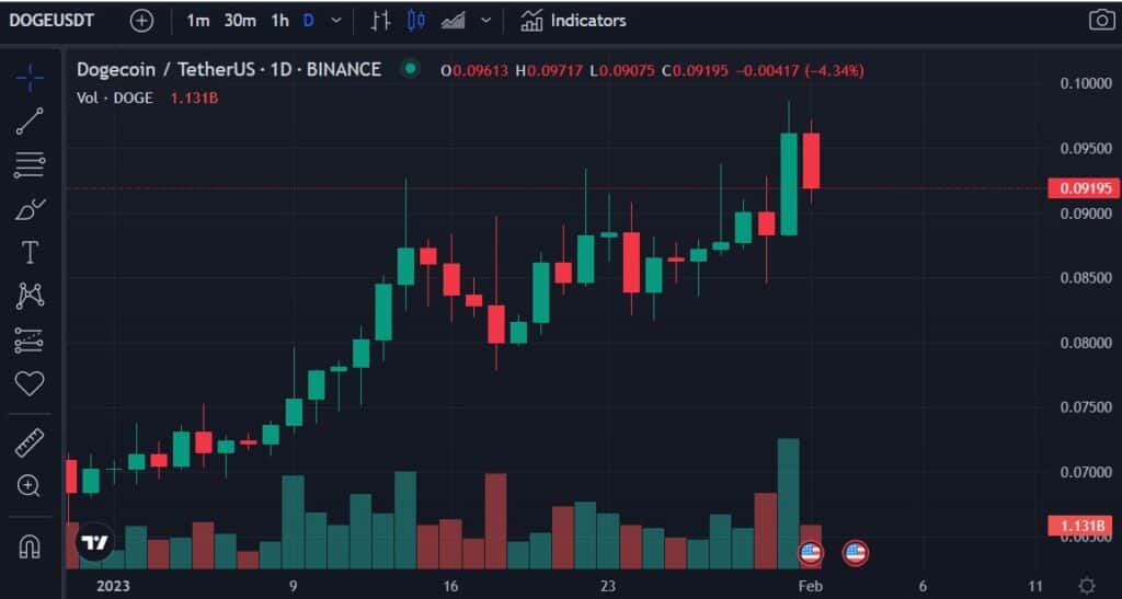 grafico muestra el aumento en al cotización de la criptomoneda Dogecoin, en paridad con Tether en velas de un día, durante el mes de enero del 2023, alcanzando una valoración máxima alrededor de los 0,095 dólares por unidad