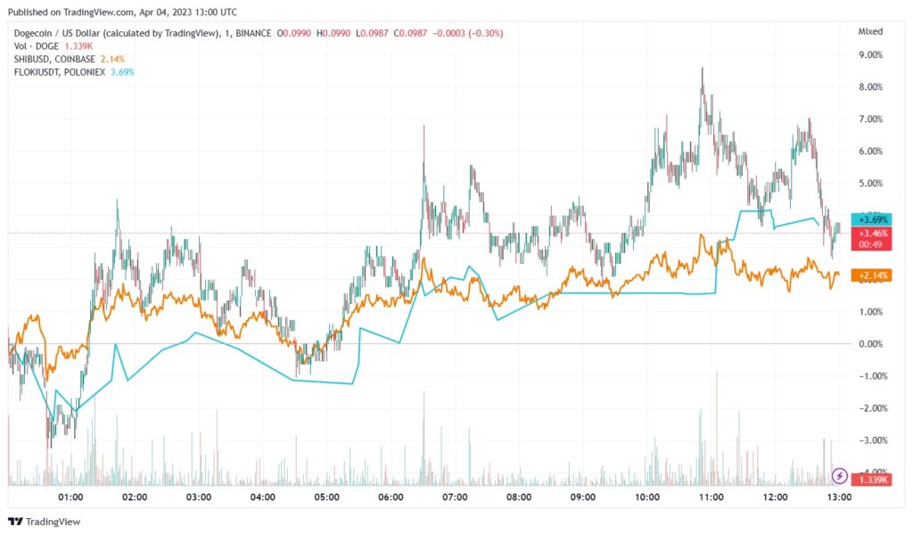 grafico muestra el precio de las criptomonedas Dogecoin, Shiba Inu y Floki el de abril del 2023