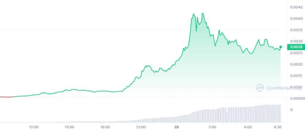 grafico de precio muestra aumento en el precio de la criptomoneda Gamium el 28 de febrero del 2023