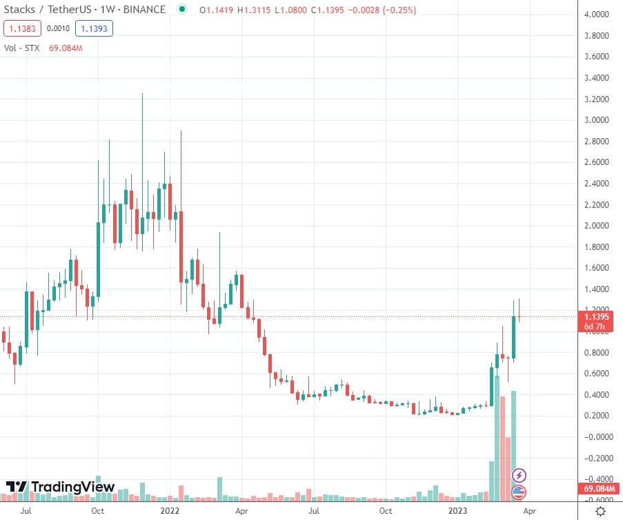 grafico muetsra aumento en el precio del token stack en paridad con tether, alcanzando una valoraión de USDT 1,14 el 20 de marzo del 2023