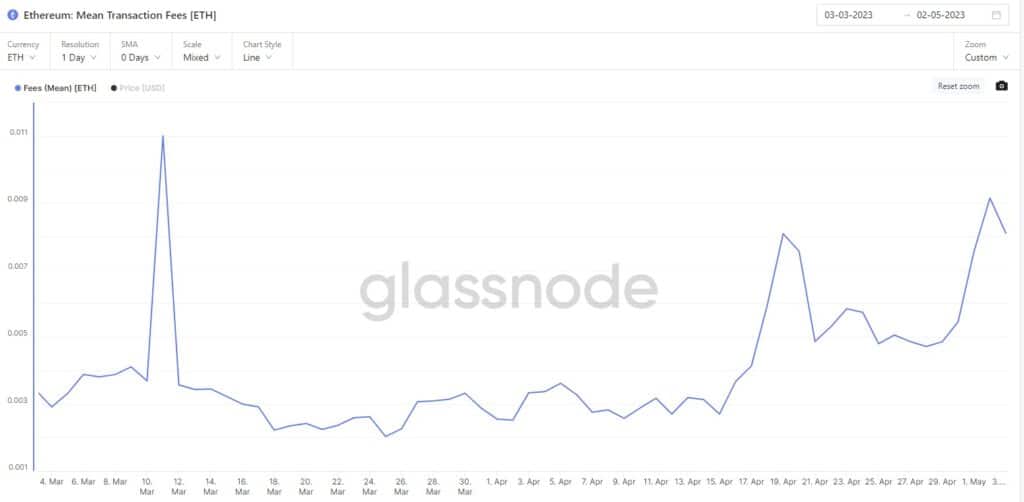 grafico muestra aumento en el promedio de las comisiones pagadas por las transacciones de ethereum entre marzo y mayo del 2023