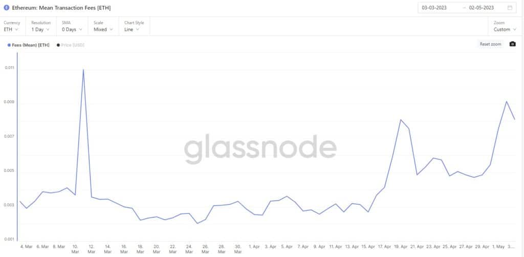 grafico muestra aumento en el promedio de las comisiones pagadas por las transacciones de ethereum entre marzo y mayo del 2023