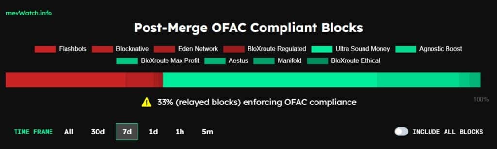 grafico compara la cantidad de bloques que cumplen y no cumplen las reglas OFAC