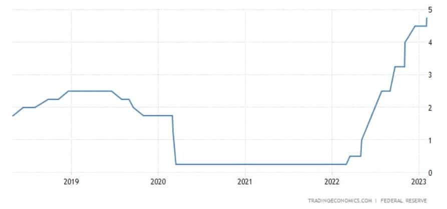 grafico muestra aumento drastico en las tasas de interés por parte de la Reserva Federal dede el 2022 hasta 2023