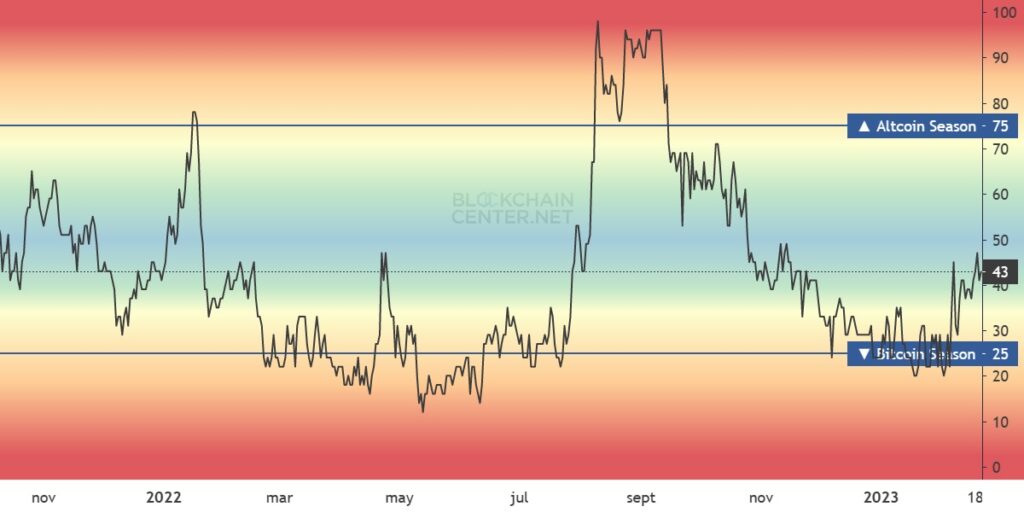 grafico muestra aumento en el indicador de temporada de altcoins durante los primeros meses del 2023, entrando a una zona de indecisión