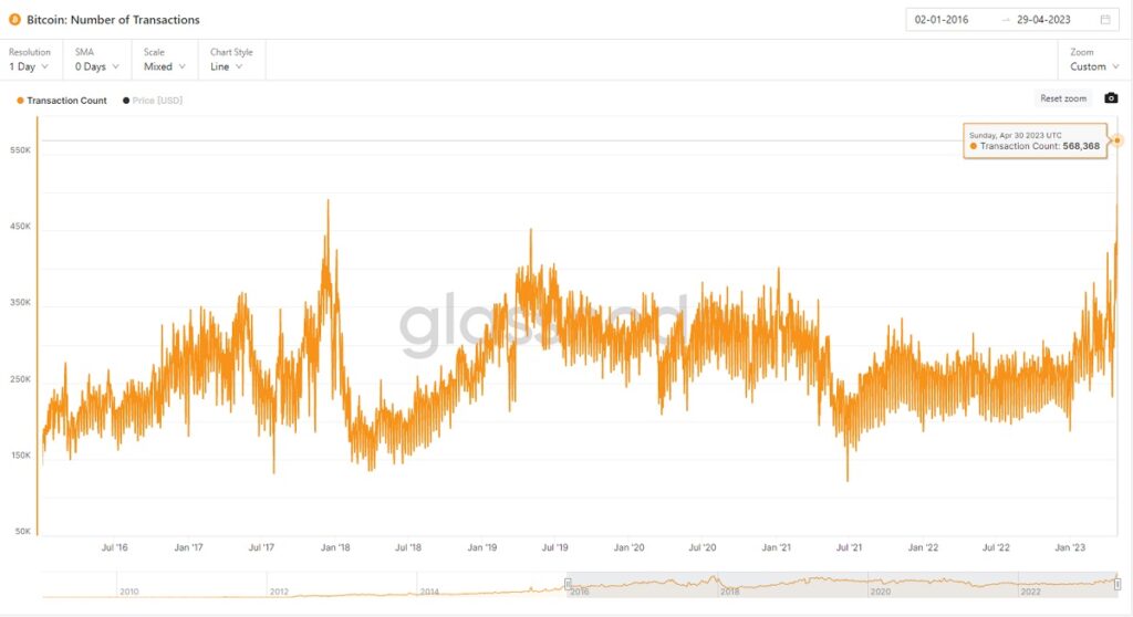 grafico muestra la cantidad de transacciones diarias de bitcoin entre el 2016 y 2023