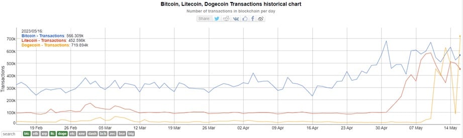 grafico muestra aumento en la cantidad de transacciones en la red de Dogecoin durante mayo del 2023, en contraste con la cantidad de transacciones en litecoin y bitcoin