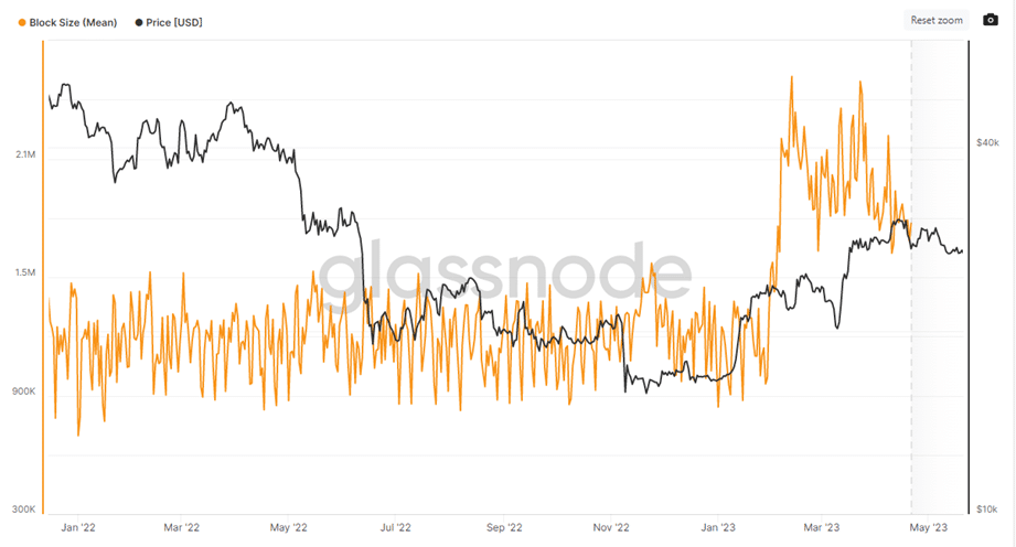 Crecimiento, en promedio, del tamaño de los bloques de transacciones.