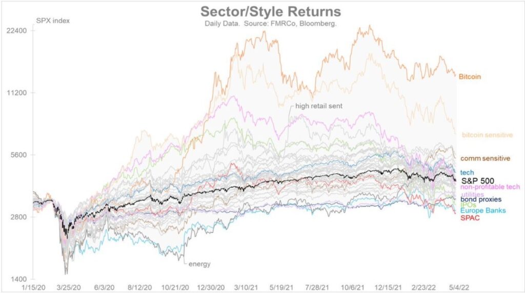 grafico compara los retornos de distintos sectores en comparación con el retorno de Bitcoin