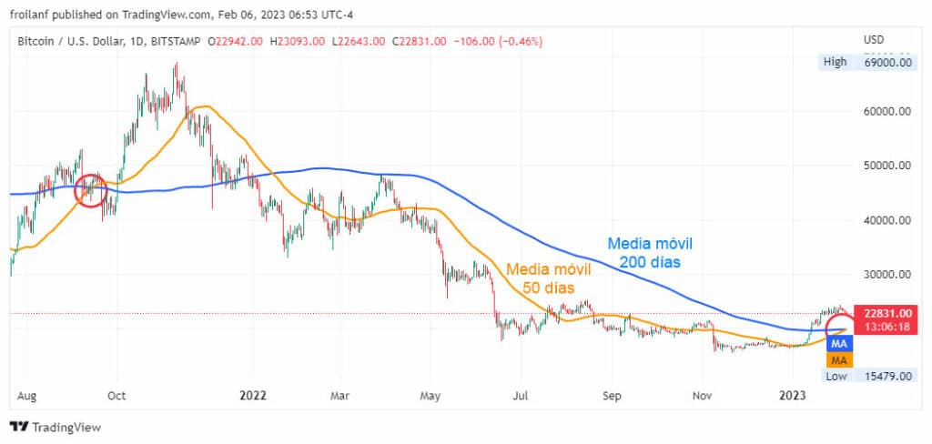 Cruz dorada en gráfico de bitcoin octubre 2022