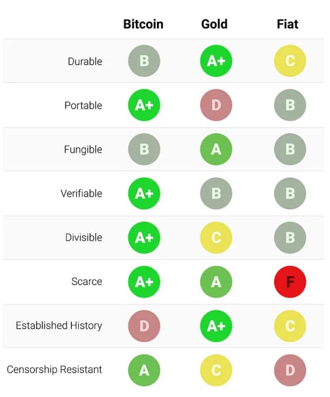 comparación entre Bitcoin, oro y las monedas fiduciarias