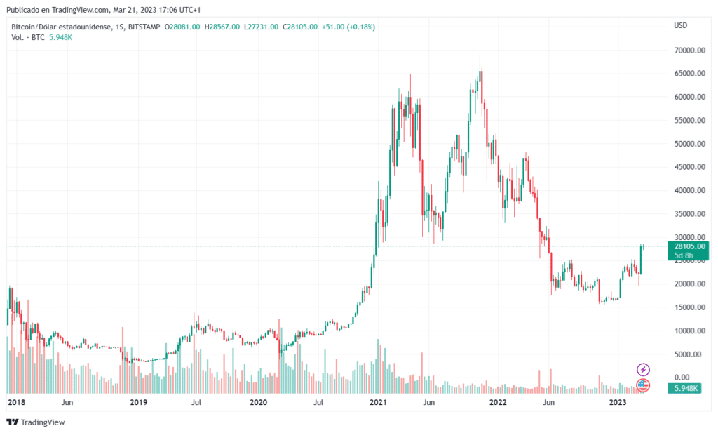 Gráfico de bitcoin.