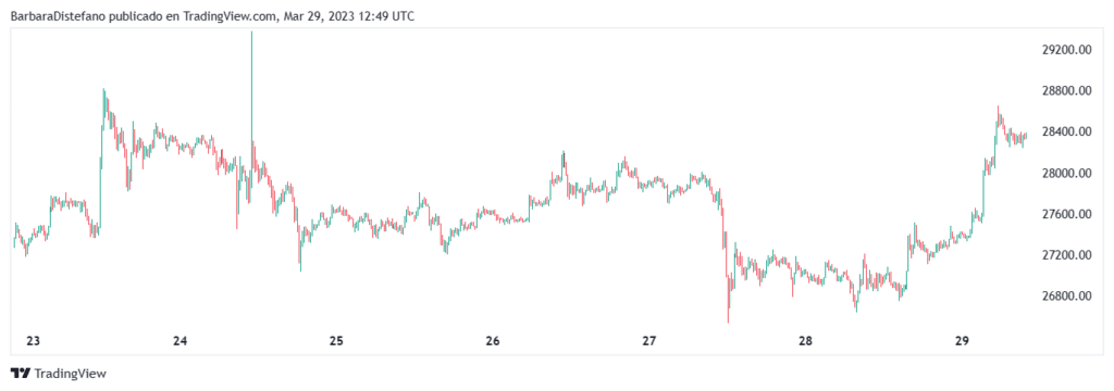 grafico muestra retorno del precio de bitcoin sobre los 28.000 dólares