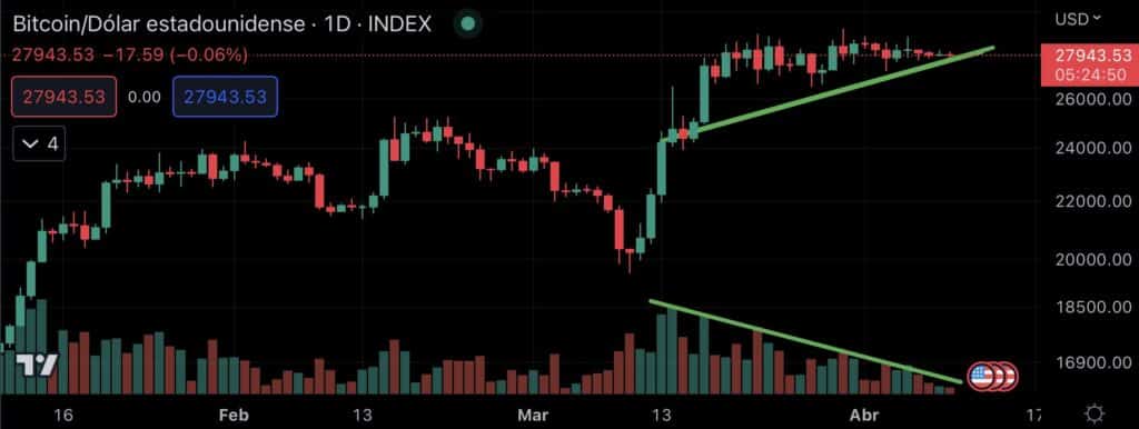 Volumen de trading de bitcoin.