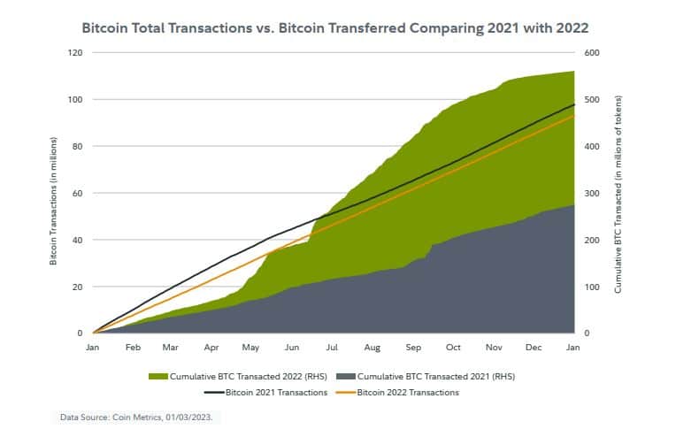 grafico representan los BTC transferidos acumulados en 2021 (área en gris) en contraste con los BTC transferidos en 2022 (verde). Las transacciones acumuladas en 2021 se representan con la línea azul, y las ocurridas en 2022, con la línea mostaza. Se aprecia que hubo menos transacciones en 2022 que en 2021.