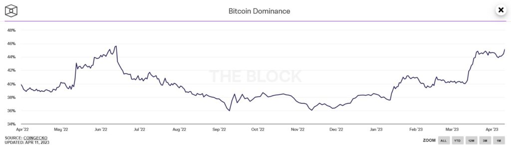 Dominancia de bitcoin.