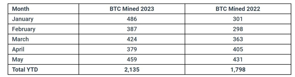 cantidad de bitcoin minados por Bitfarms entre 2022 y 2023