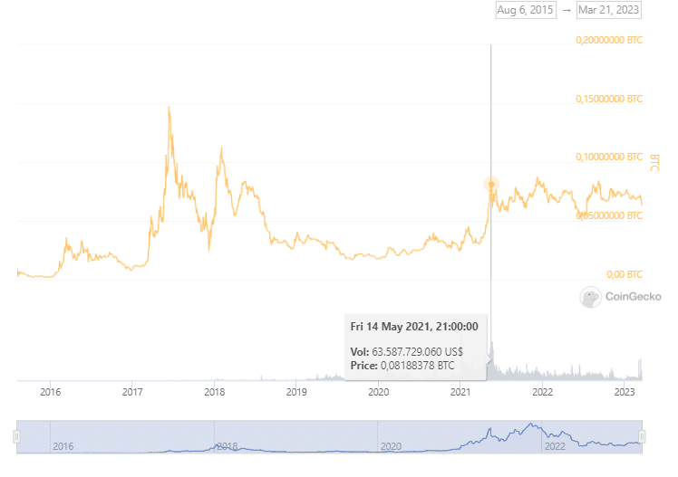 Precio de ether.