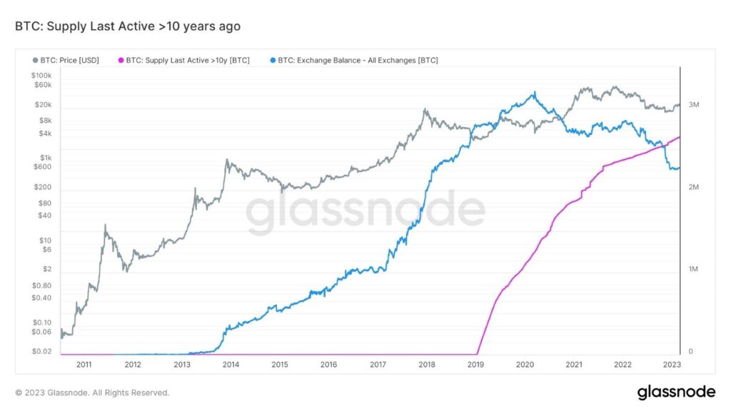 grafico compara el precio de bitcoin con la cantidad de bitcoins que han estado inactivos por más de 10 años y la cantidad de bitcoins en casas de cambio, siendo mayor la cantidad de bitcoin inactivos por más de 10 años