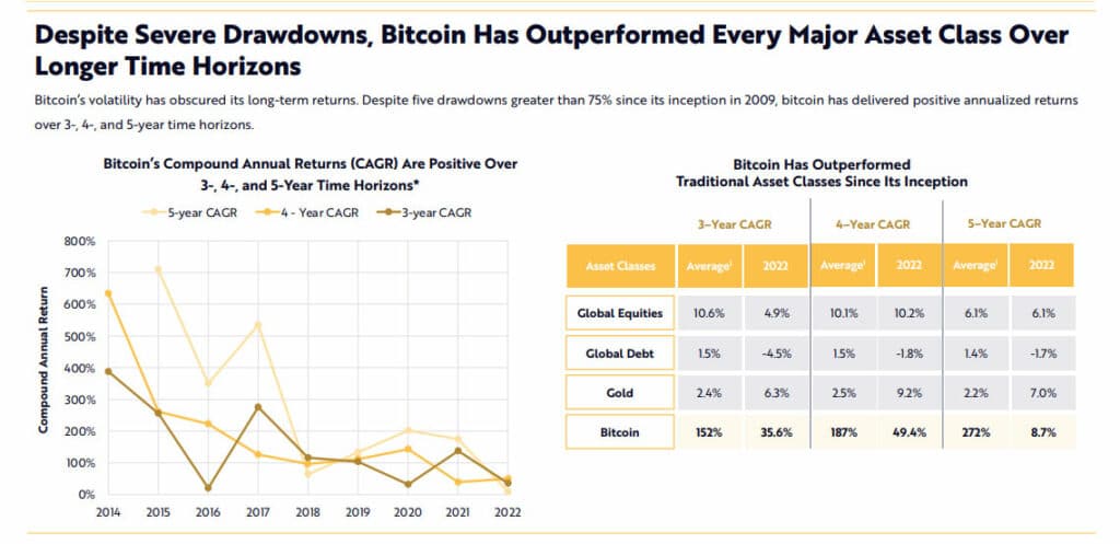 Crecimiento compuesto de bitcoin y activos globales.