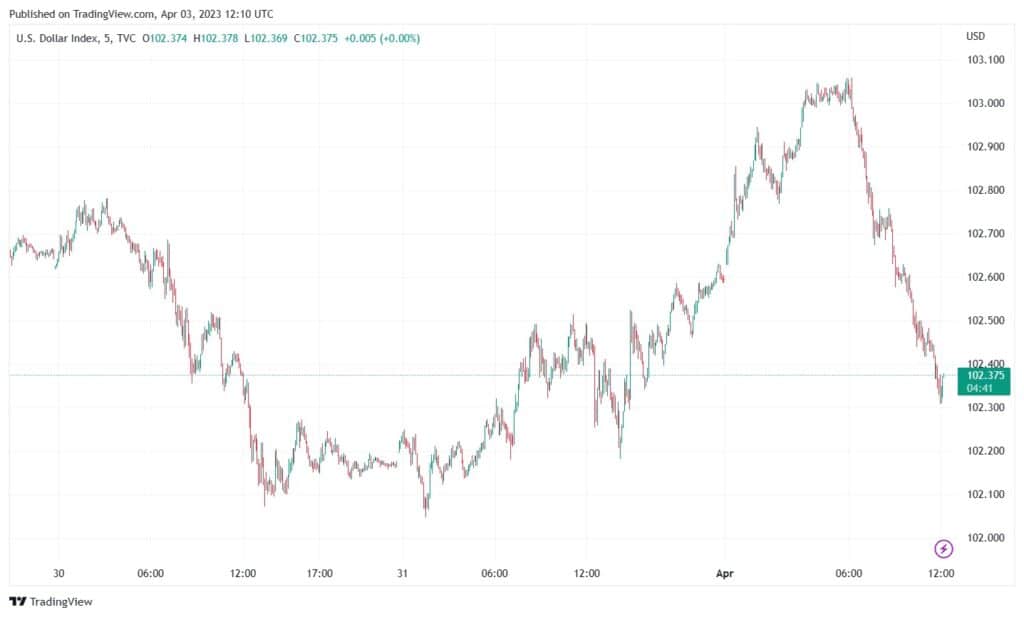 grafico muestra disminución en índice de valoración del dolar estadounidense DXY, desde inicios de abril del 2023