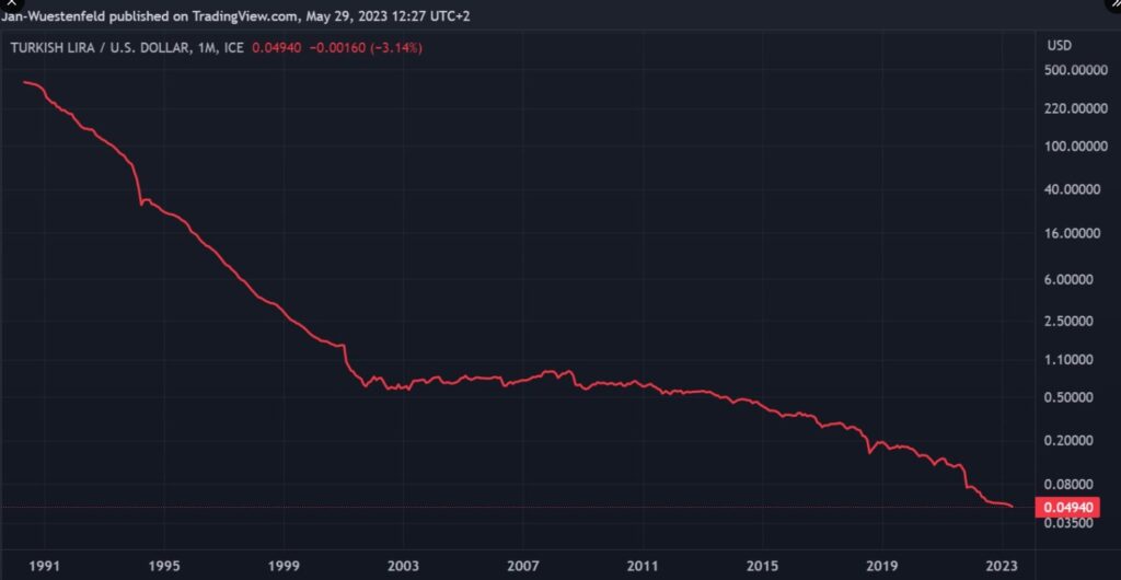 grafico muestra la depreciación de la lira turca en paridad con el dolar estadounidense entre 1991 y 2023