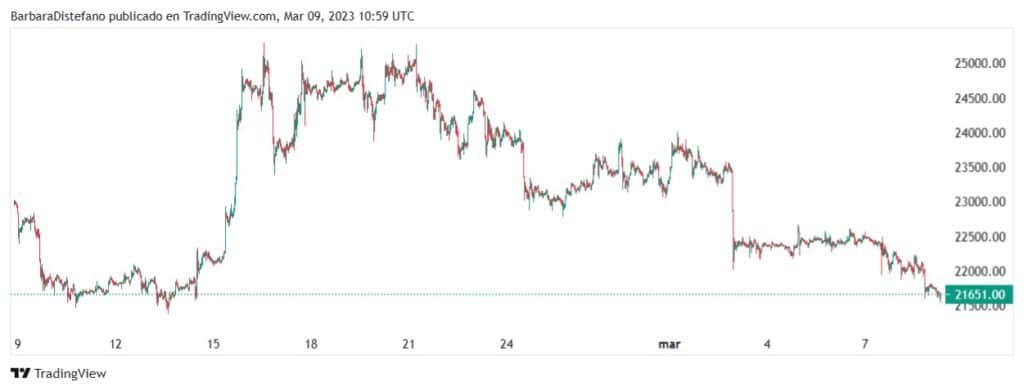 grafico muestra disminución en el precio de bitcoin a nivel de USD 21.651,00 alcanzado entre el 8 y 9 de marzo del 2023