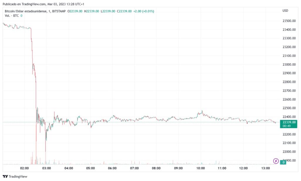 grafico del precio de bitcoin en paridad con el dolar entre las 00 horas y las 13 horas del 3 de marzo del 2023. Se observa que el precio de cayó debajo de los 22.000 dólares entre las 2:00 y 3:00 horas